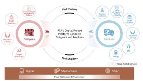滿(mǎn)幫集團(tuán)赴美上市 數(shù)字化技術(shù)驅(qū)動(dòng)萬(wàn)億貨運(yùn)市場(chǎng)龍頭啟航